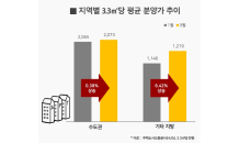 지방 평균 분양가 1,200만원 시대…‘착한 분양가’ 단지 눈길