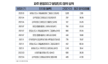 파주 운정3지구, 이달 2,500가구 나온다