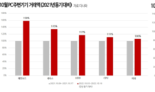 다나와, ‘RTX 4090’ 영향 메인보드 거래액 증가