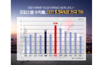 전국 오피스텔 평균 수익률 4.78%… 대전, 광주 순으로 높아