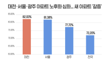 아파트도 ‘세대차이’…10곳 중 7곳 10년 넘어