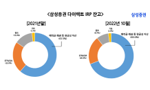 삼성證 '다이렉트 IRP' 1조 달성…고금리 시대 절세매력↑