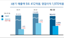 포스코인터내셔널, 3분기 영업이익 1,970억원…전년대비 32.7%↑