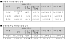 HD현대, 2분기 연속 영업이익 1조원대 달성