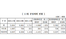 중견 주택업체, 11월 5,004세대 분양…전월比 44%↓