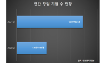 높아지는 창업 열기에 지식산업센터 시장 ‘활기’