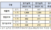 GC셀, 3분기 당기순이익 전분기보다 84%↑…“사업부문별 성장·내실 경영 덕”