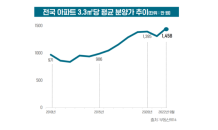 아파트 평균 분양가 3.3㎡당 1,400만원 돌파…올해만 10%↑