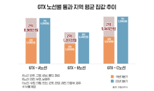 GTX-A노선 인근 주택매매가 최대 2.8억↑…신규공급도 ‘활발’