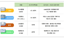 포스코인터, 에너지 사업에 3.8조 투자…친환경 에너지기업으로 도약