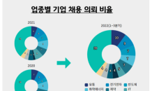 인재모아, ‘우수인재 채용 의뢰 동향’ 통계 발표