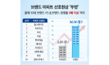 청약시장 양극화…브랜드 인지도 따라 경쟁률 2배 격차