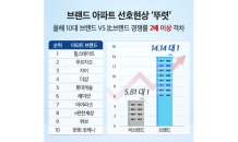 청약시장 양극화…브랜드 인지도 따라 경쟁률 2배 격차