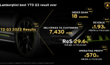 오토모빌리 람보르기니, 2022년 3분기 매출 19억3,000만 유로…‘역대 최고 실적’