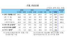 얼어붙은 회사채시장 기업들 결국 ‘대출’로 자금 유통