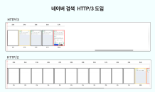 네이버, 국내 검색 플랫폼 최초 HTTP/3 도입