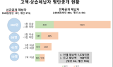 경북도, 2022년 고액․상습 체납자 명단공개