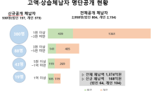 경북도, 2022년 고액․상습 체납자 명단공개