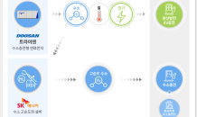SK에너지-두산퓨얼셀, 수소충전소 상용화 추진…복합 에너지 스테이션 구축