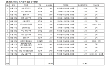 GS건설, 올해 도시정비사업 수주 6조 돌파…'브랜드 파워 입증'