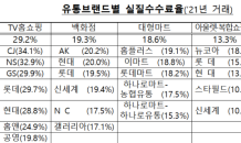 “TV홈쇼핑·아울렛 등 중소·중견 납품업체 부담 여전”…CJ온스타일, 수수료 34% ‘1위’