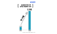 삼성證 “개인투자자 온라인 채권 매수 2.3조” …전년比 11배↑