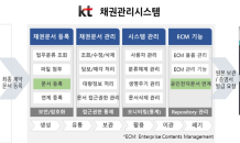 KT, 공인전자문서센터 활용 채권문서관리시스템 시작