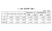 중견 주택업체, 다음 달 1569가구 분양…부산 944가구