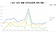 예탁원, 12월 의무보유 해제 2억 2,551만주…전년比 20.6↑