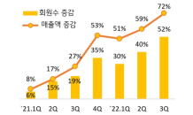 국민카드 'KB페이' 대면결제 급증 …70대도 쓴다