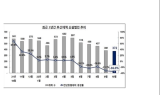 3高 심화에 부산지역 신설법인 한파주의보 발동, 올해 최고치인 4월 622개체 대비 절반가량 줄어