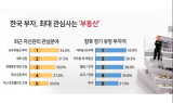 “그래도 부동산”…부자 재산 56.5% 차지