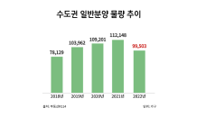 수도권 아파트 공급 11%↓…새 아파트 귀해진다