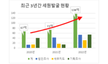 경북도, 올해 138억원 탈루세원 발굴