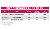 분양가 상승세 지속…부담 낮춘 ‘민간참여 공공분양’ 관심↑