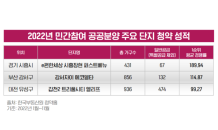 분양가 상승세 지속…부담 낮춘 ‘민간참여 공공분양’ 관심↑