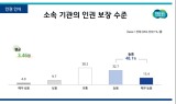 경기도, 전직원(공무원, 공무직, 기간제근로자) 대상 첫 인권실태조사 실시…인권보장 수준 높다(48.1%)