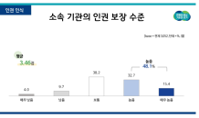 경기도, 전직원(공무원, 공무직, 기간제근로자) 대상 첫 인권실태조사 실시…인권보장 수준 높다(48.1%)