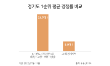 1기 신도시 청약 경쟁률, 다른 경기 지역보다 4배