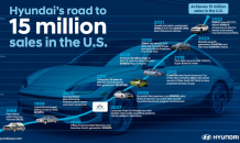 현대차, 미국서 누적 판매 1,500만대 달성…36년 만