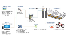 카이넥스엠, '스마트 자전거 보관대 플랫폼' 사업 다각화 속도