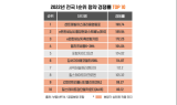 ‘고금리 한파’…올해 청약자 ‘분상제’로 몰렸다