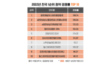 ‘고금리 한파’…올해 청약자 ‘분상제’로 몰렸다