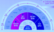 이통3사, '탈통신' 신사업으로 최대 실적 활짝