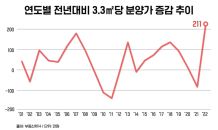 아파트 분양가 상승폭 역대 최대…60㎡ 이하, 524만원 ‘껑충’