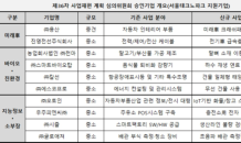 서울테크노파크, 지원기업 10개사 사업재편 승인