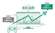 ‘국내 게임산업 20조원 돌파’…콘진원, ‘2022 대한민국 게임백서’ 발간