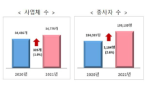 아산시, 지난해 사업체와 종사자 수 증가…2021년말 기준, '사업체 339개-종사자 5,104명'↑