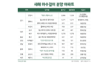 계묘년 첫 달 전국 7800가구 분양…전년比 63%↓