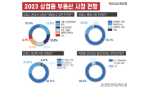 “올해 강남 오피스 임대차 시장도 고전…경기 둔화 영향”